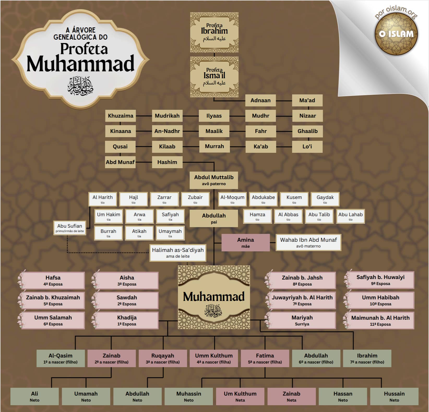 Árvore Genealógica de Muhammad